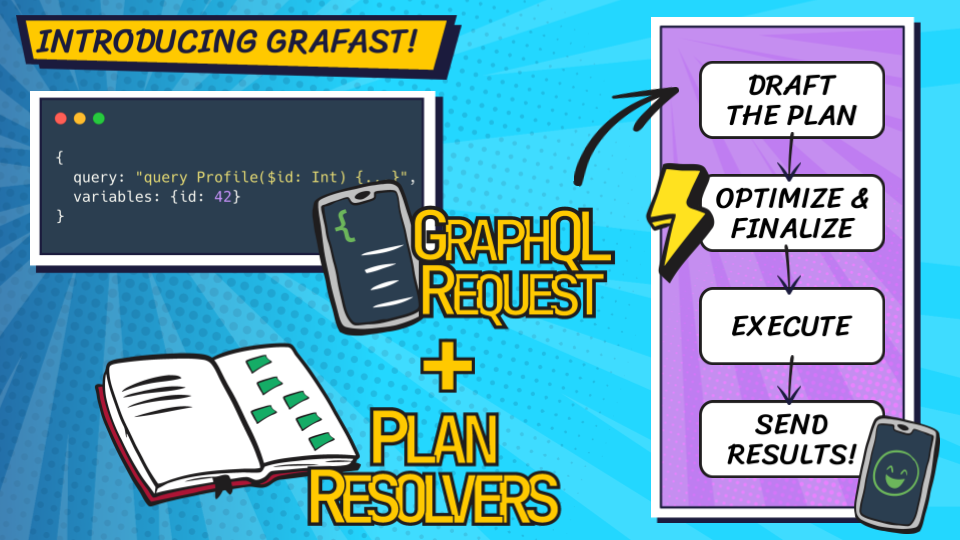 A flow diagram showing the stages of Grafast: Plan resolvers and the incoming GraphQL request are used to draft a plan, which is then optimized, finalized and executed, then the results are sent.