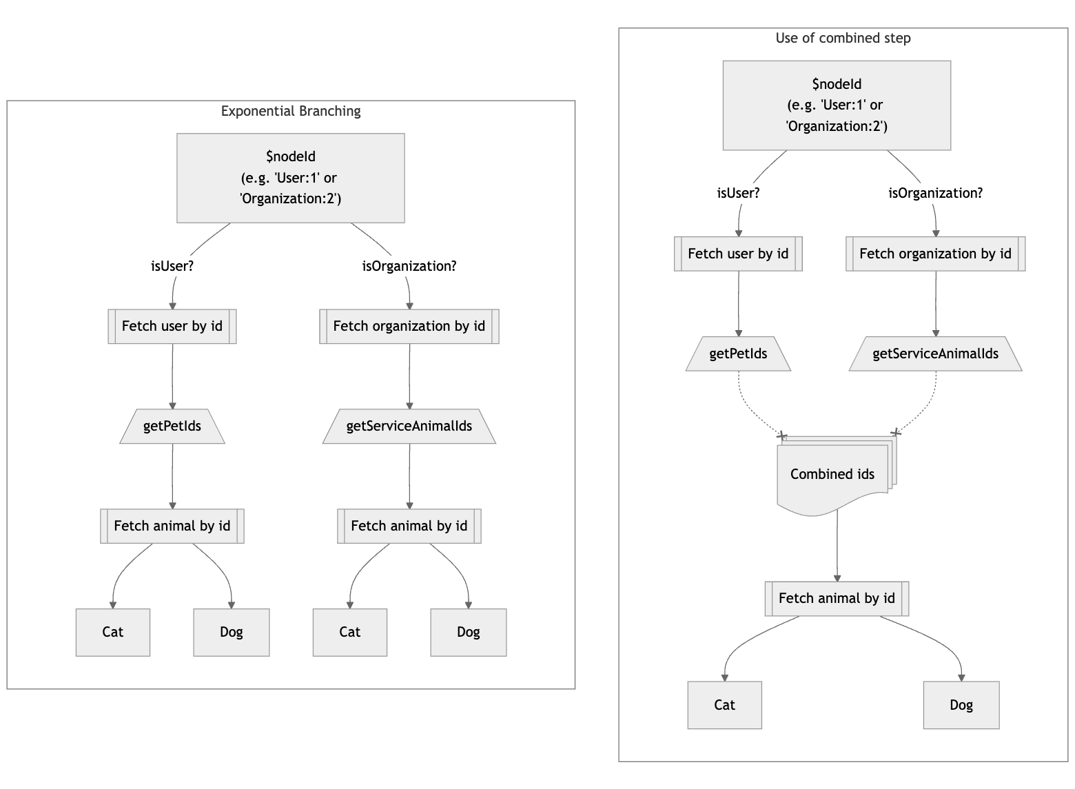 A plan diagram showing the old way polymorphism was handled. The nodes can branch exponentially.